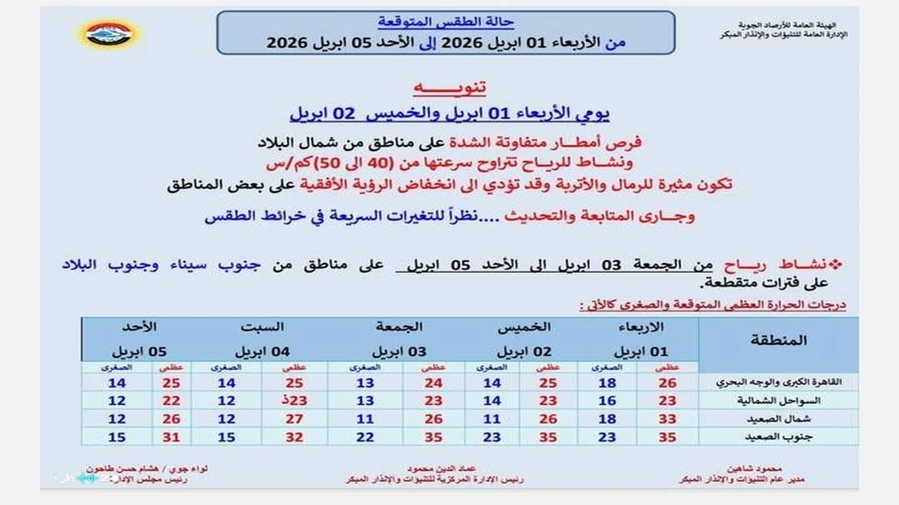 هيئة الأرصاد تكشف تفاصيل حالة الطقس من الأربعاء حتى الأحد 5 أبريل